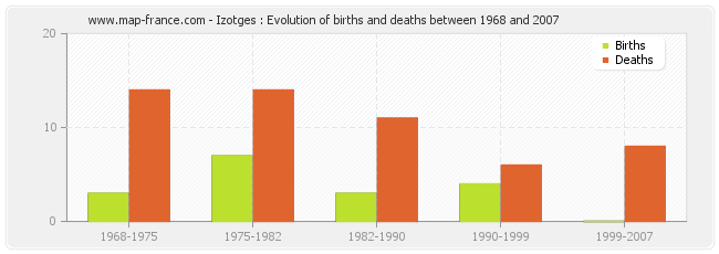 Izotges : Evolution of births and deaths between 1968 and 2007