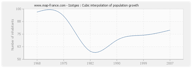 Izotges : Cubic interpolation of population growth