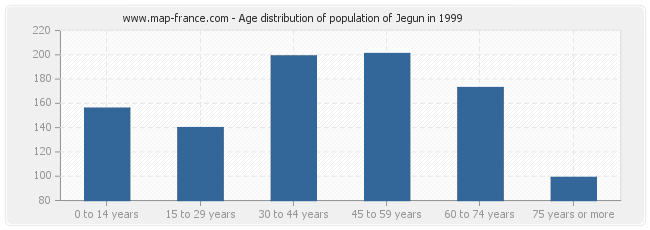Age distribution of population of Jegun in 1999