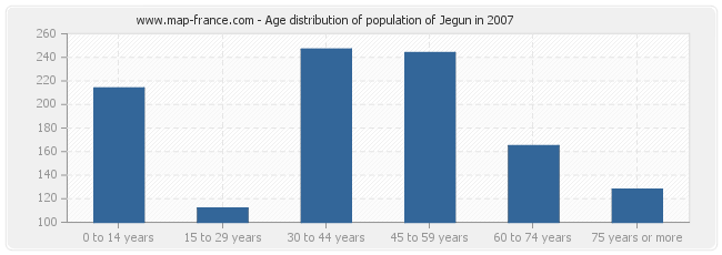 Age distribution of population of Jegun in 2007