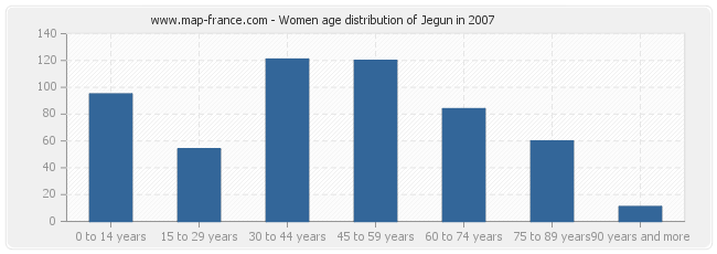 Women age distribution of Jegun in 2007