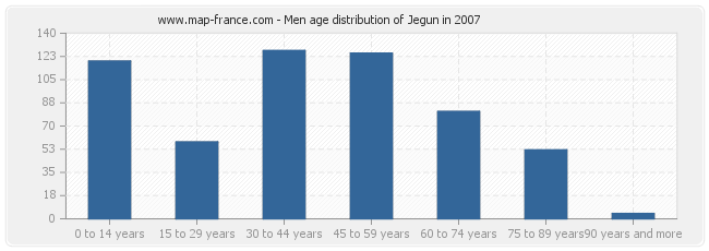Men age distribution of Jegun in 2007