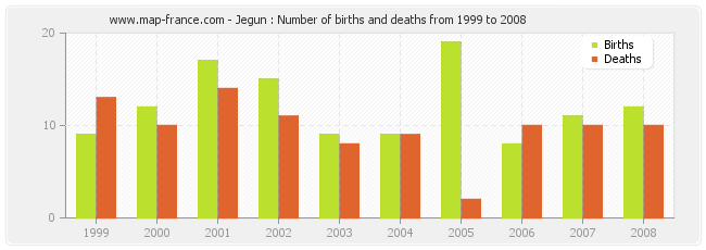 Jegun : Number of births and deaths from 1999 to 2008