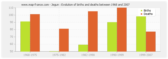 Jegun : Evolution of births and deaths between 1968 and 2007