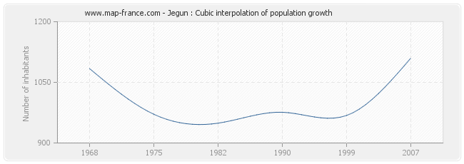Jegun : Cubic interpolation of population growth