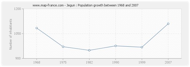 Population Jegun