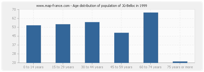Age distribution of population of Jû-Belloc in 1999