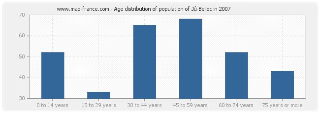 Age distribution of population of Jû-Belloc in 2007