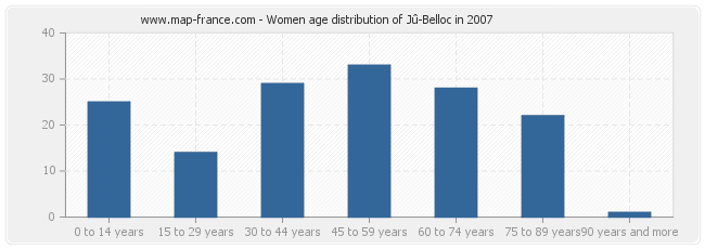 Women age distribution of Jû-Belloc in 2007