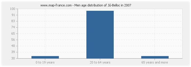 Men age distribution of Jû-Belloc in 2007