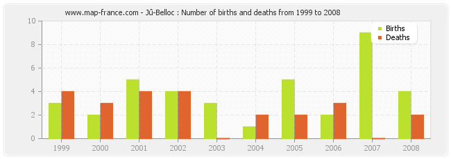 Jû-Belloc : Number of births and deaths from 1999 to 2008