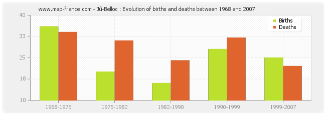 Jû-Belloc : Evolution of births and deaths between 1968 and 2007