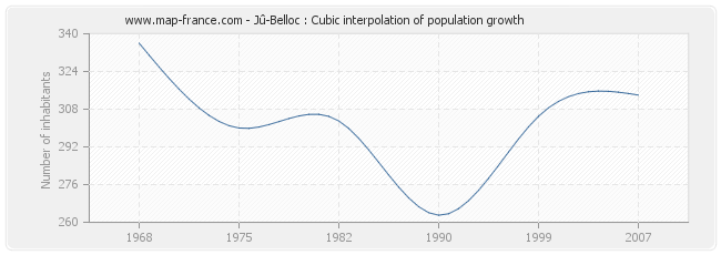 Jû-Belloc : Cubic interpolation of population growth