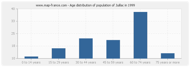 Age distribution of population of Juillac in 1999