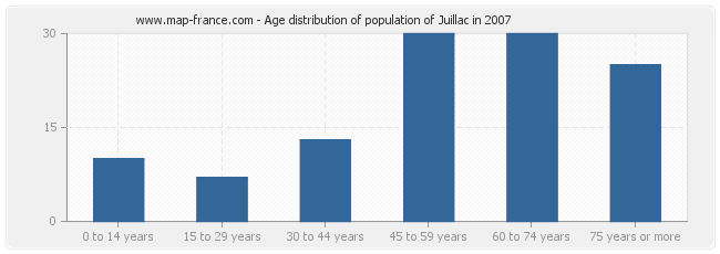 Age distribution of population of Juillac in 2007