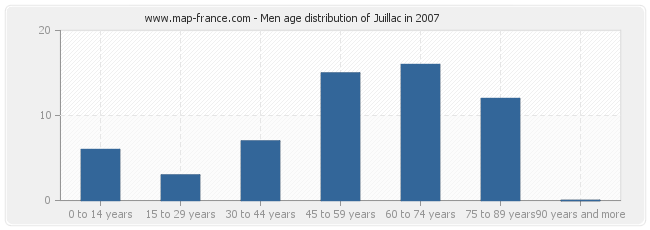 Men age distribution of Juillac in 2007