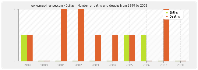 Juillac : Number of births and deaths from 1999 to 2008