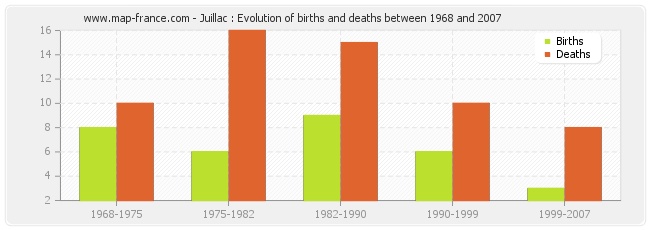 Juillac : Evolution of births and deaths between 1968 and 2007