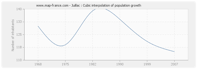 Juillac : Cubic interpolation of population growth