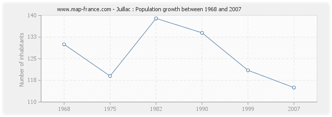 Population Juillac