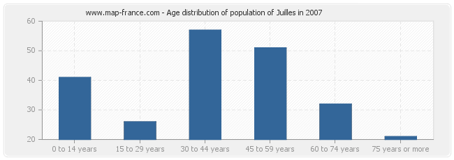 Age distribution of population of Juilles in 2007