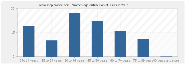 Women age distribution of Juilles in 2007