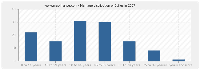 Men age distribution of Juilles in 2007