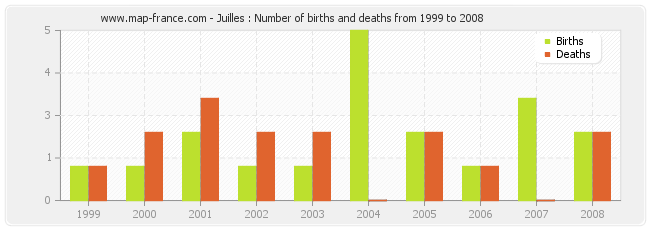 Juilles : Number of births and deaths from 1999 to 2008