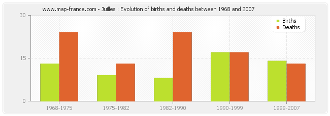Juilles : Evolution of births and deaths between 1968 and 2007