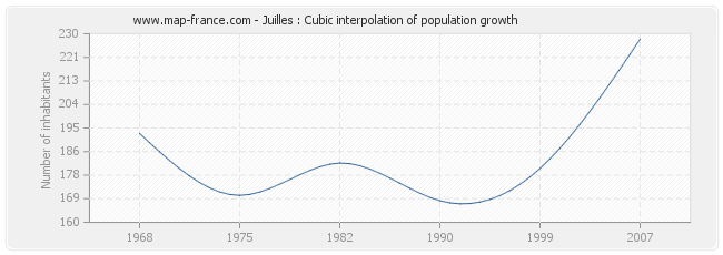 Juilles : Cubic interpolation of population growth