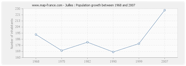 Population Juilles