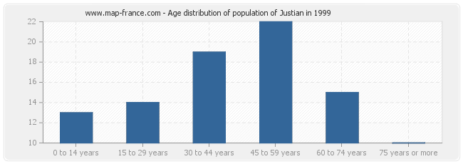 Age distribution of population of Justian in 1999