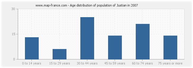 Age distribution of population of Justian in 2007