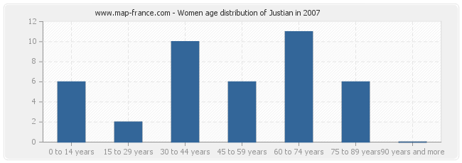 Women age distribution of Justian in 2007