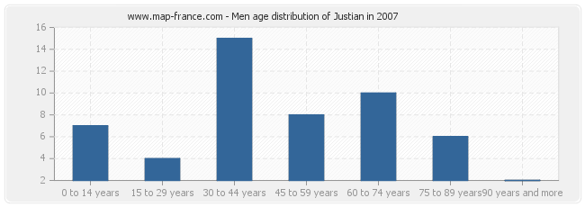 Men age distribution of Justian in 2007