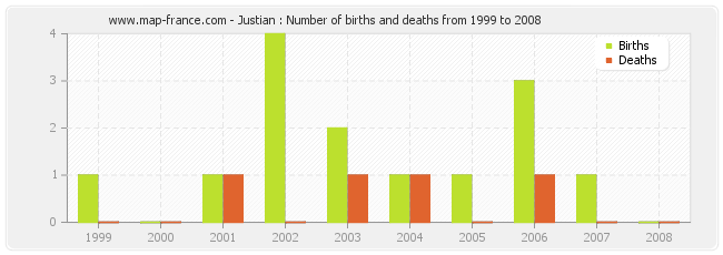 Justian : Number of births and deaths from 1999 to 2008