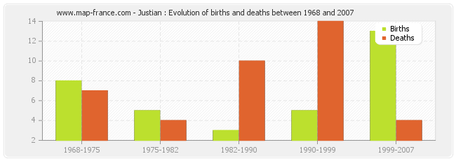 Justian : Evolution of births and deaths between 1968 and 2007