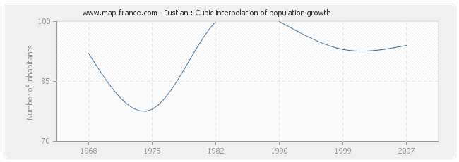 Justian : Cubic interpolation of population growth