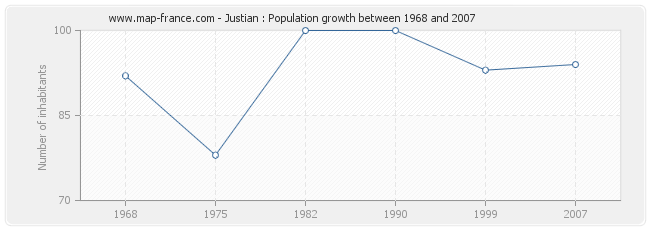 Population Justian