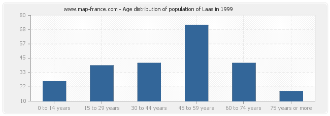 Age distribution of population of Laas in 1999