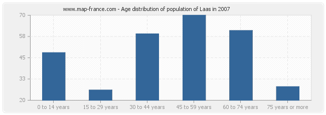 Age distribution of population of Laas in 2007