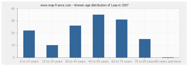 Women age distribution of Laas in 2007