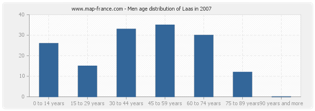 Men age distribution of Laas in 2007