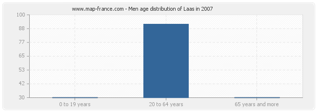 Men age distribution of Laas in 2007
