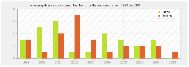 Laas : Number of births and deaths from 1999 to 2008
