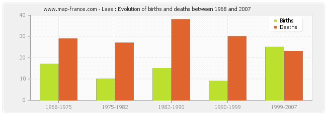 Laas : Evolution of births and deaths between 1968 and 2007
