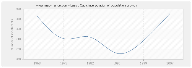 Laas : Cubic interpolation of population growth