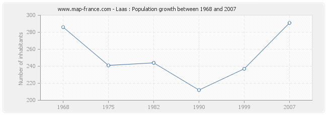 Population Laas