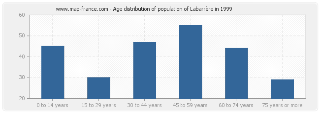 Age distribution of population of Labarrère in 1999