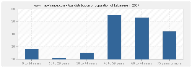 Age distribution of population of Labarrère in 2007